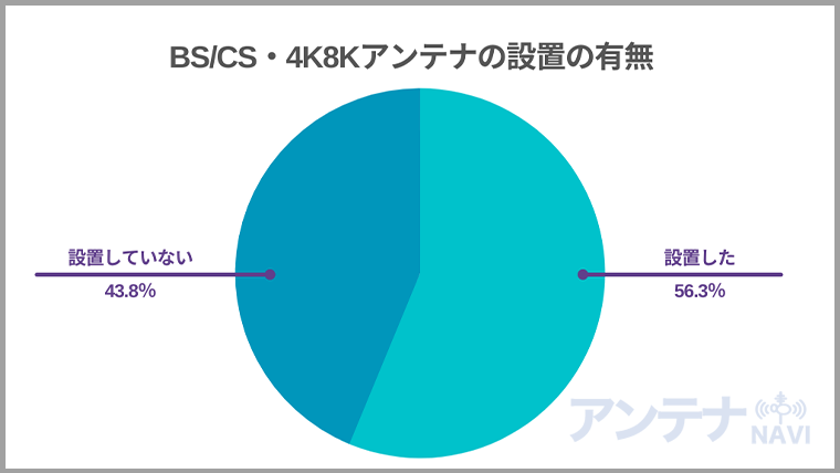 東京都のアンケート結果　パラボラアンテナ（BS/CSアンテナ・4K8Kアンテナ）の設置の有無のアンケート結果