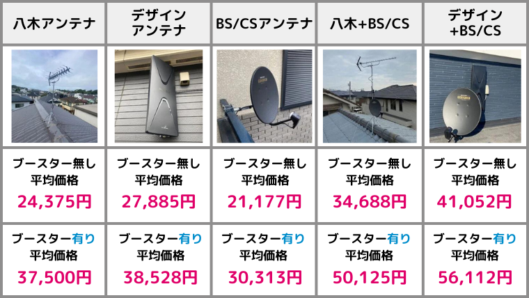 神奈川県のアンテナ工事の費用のアンケート結果